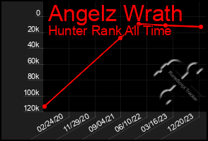 Total Graph of Angelz Wrath