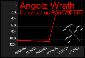 Total Graph of Angelz Wrath