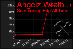 Total Graph of Angelz Wrath