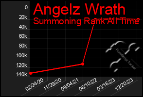 Total Graph of Angelz Wrath