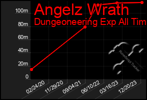 Total Graph of Angelz Wrath