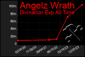 Total Graph of Angelz Wrath