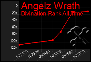 Total Graph of Angelz Wrath