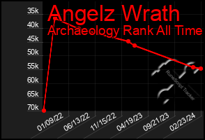 Total Graph of Angelz Wrath