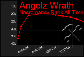 Total Graph of Angelz Wrath