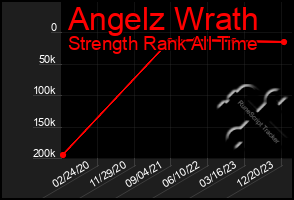 Total Graph of Angelz Wrath