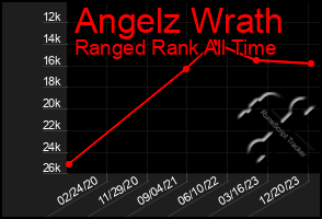 Total Graph of Angelz Wrath