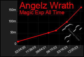 Total Graph of Angelz Wrath