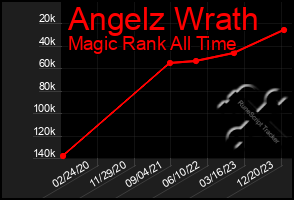 Total Graph of Angelz Wrath