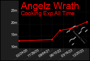 Total Graph of Angelz Wrath