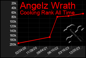 Total Graph of Angelz Wrath