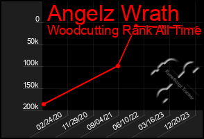 Total Graph of Angelz Wrath