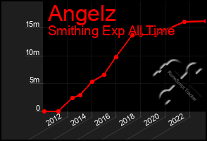 Total Graph of Angelz