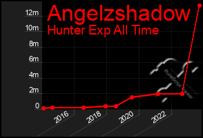 Total Graph of Angelzshadow