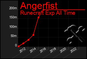 Total Graph of Angerfist
