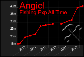 Total Graph of Angiel