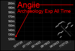 Total Graph of Angiie
