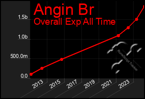 Total Graph of Angin Br