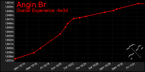 Last 31 Days Graph of Angin Br