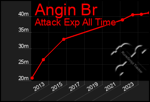 Total Graph of Angin Br