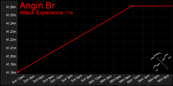 Last 7 Days Graph of Angin Br