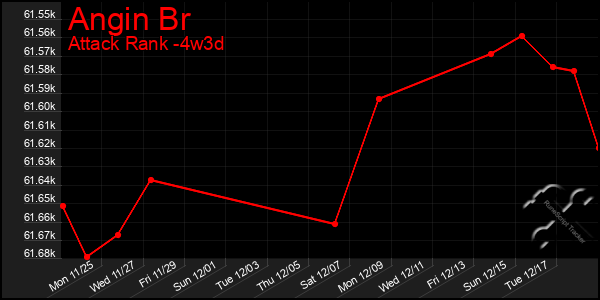 Last 31 Days Graph of Angin Br