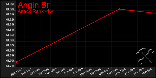 Last 7 Days Graph of Angin Br