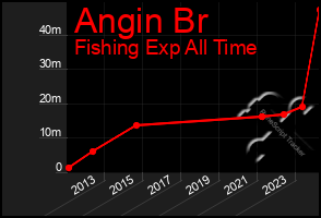 Total Graph of Angin Br