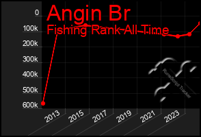 Total Graph of Angin Br