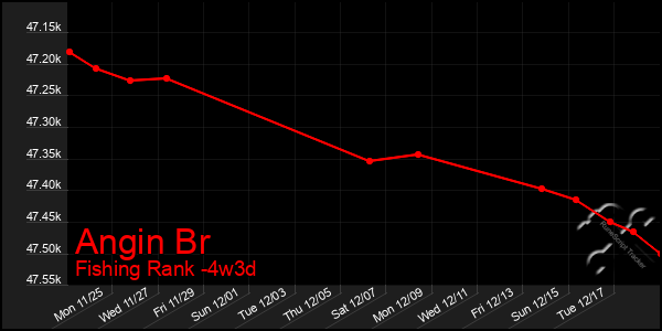 Last 31 Days Graph of Angin Br