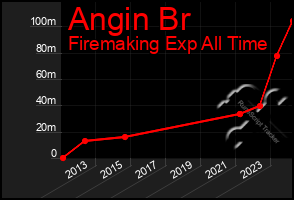 Total Graph of Angin Br