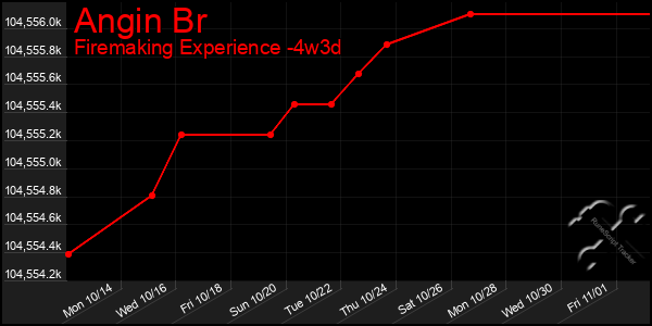 Last 31 Days Graph of Angin Br