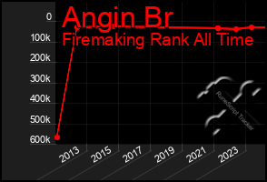 Total Graph of Angin Br