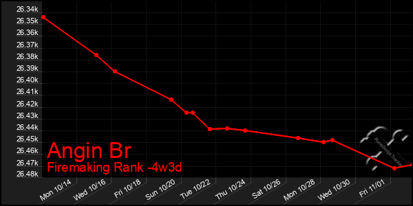 Last 31 Days Graph of Angin Br