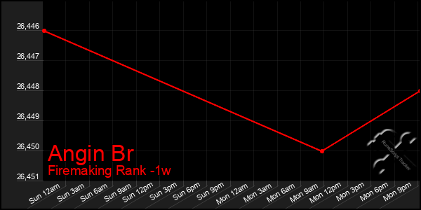 Last 7 Days Graph of Angin Br