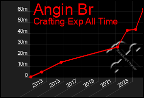 Total Graph of Angin Br