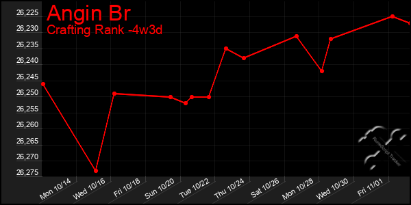 Last 31 Days Graph of Angin Br