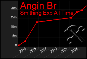 Total Graph of Angin Br