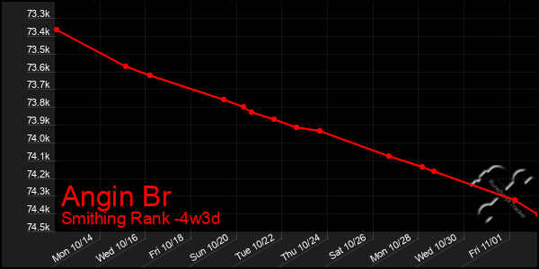 Last 31 Days Graph of Angin Br