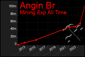 Total Graph of Angin Br