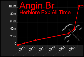 Total Graph of Angin Br