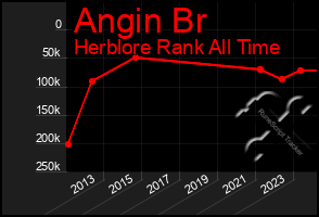 Total Graph of Angin Br