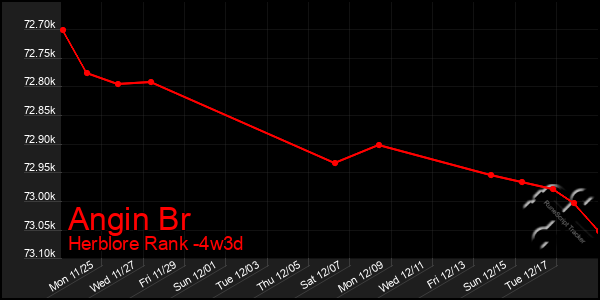 Last 31 Days Graph of Angin Br