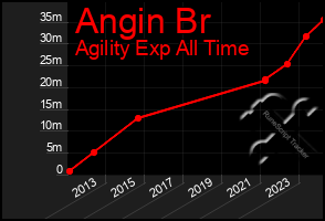 Total Graph of Angin Br