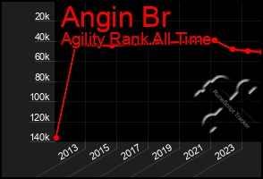 Total Graph of Angin Br