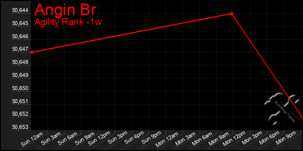 Last 7 Days Graph of Angin Br