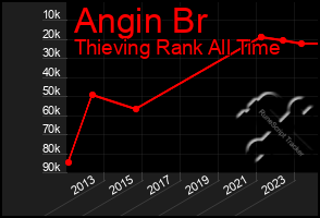 Total Graph of Angin Br