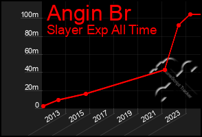 Total Graph of Angin Br