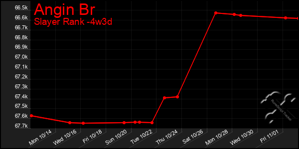 Last 31 Days Graph of Angin Br