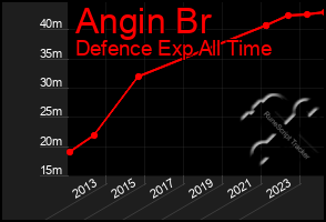 Total Graph of Angin Br